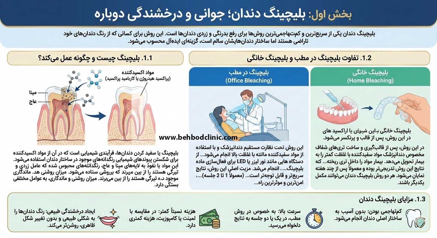 بلیچینگ دندان، لمینت و کامپوزیت